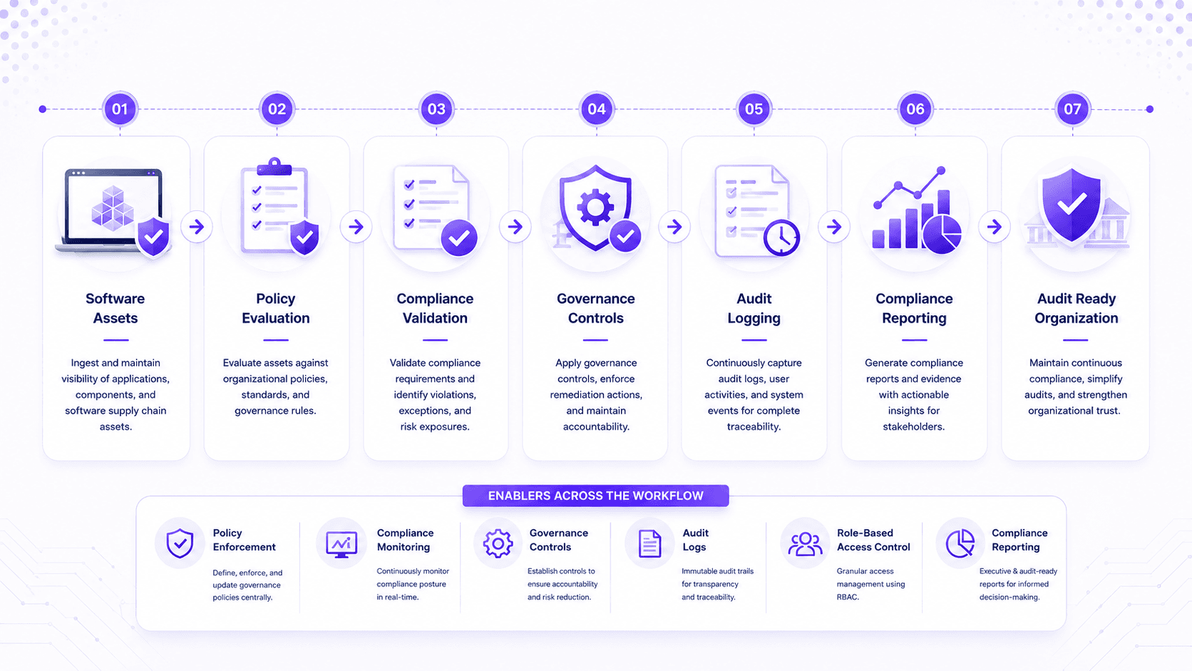 ShieldVUE Compliance Governance Workflow