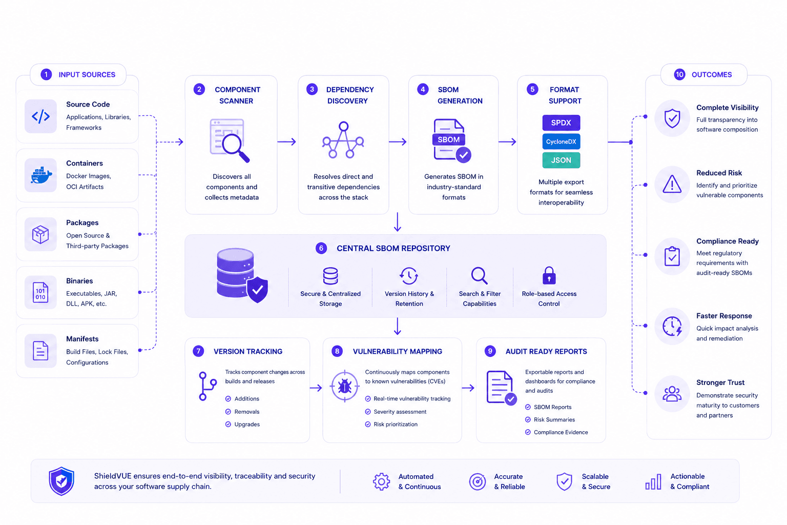 ShieldVUE SBOM Workflow