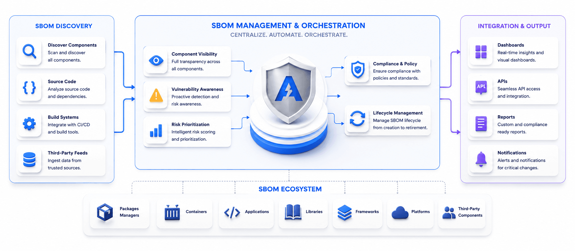 ShieldVUE Process Flow