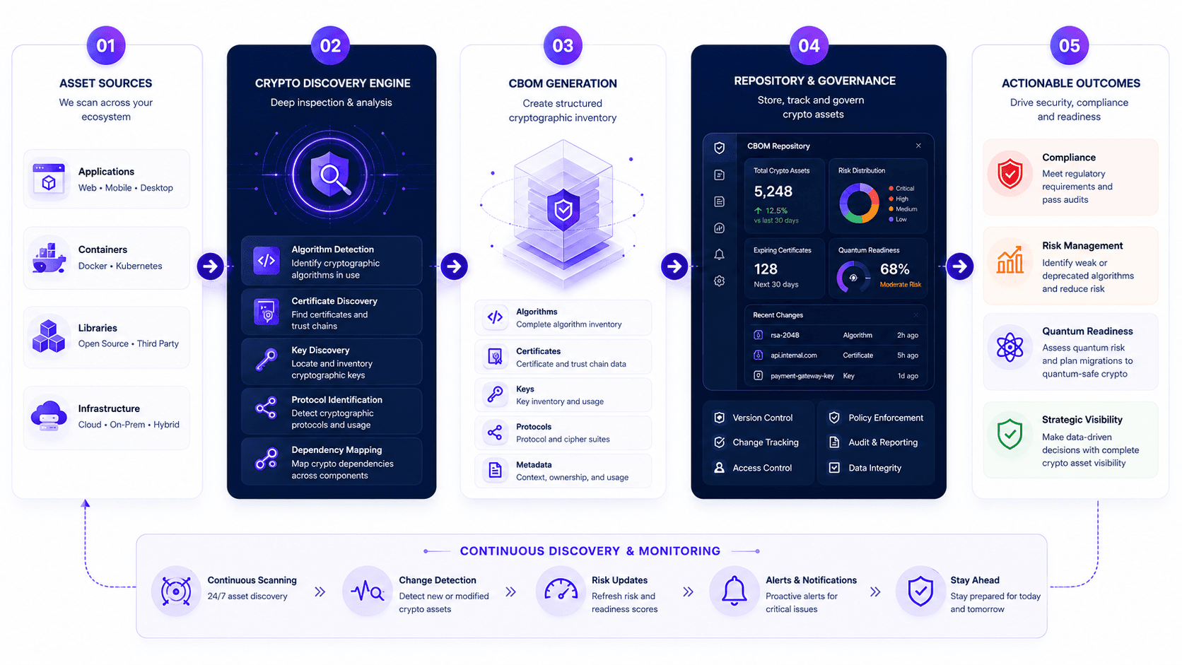 ShieldVUE CBOM Workflow