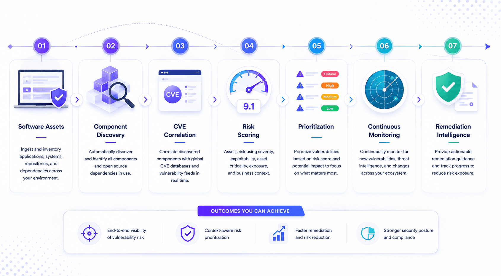 ShieldVUE Vulnerability Intelligence Workflow